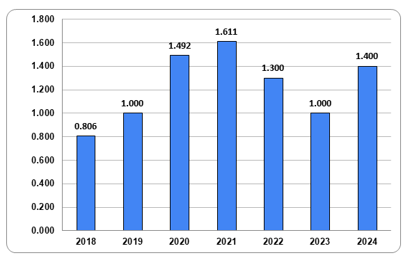 grafico com Fator de Impacto.