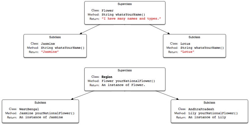 Covariant Return Types Hackerrank