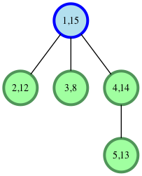 Balanced Forest | HackerRank