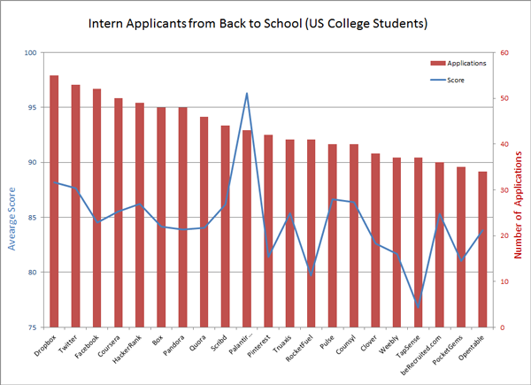 Interns B2S