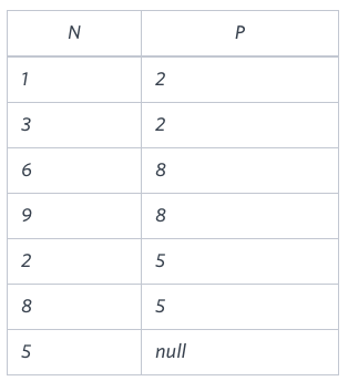 Binary Tree Nodes