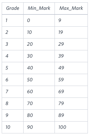 grade assignment sql query hackerrank