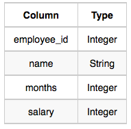 Employee Salaries