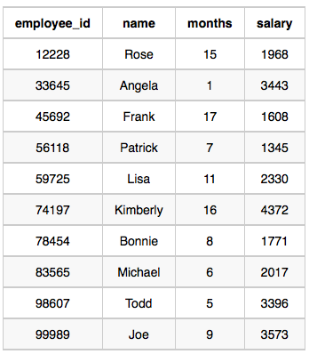 employee names name salaries hackerrank employees salary sample