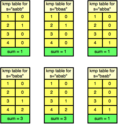 Yet Another Kmp Problem World Codesprint April Question