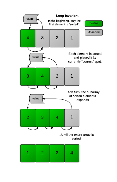 Loop Invariant Chart