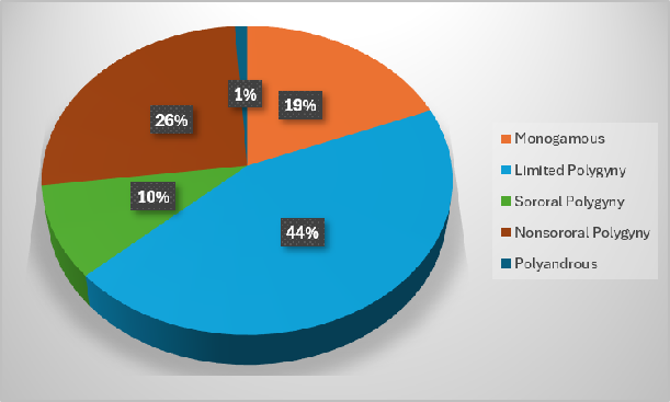 Percentage of societies with different forms of marriage. Human Relations Area Files.