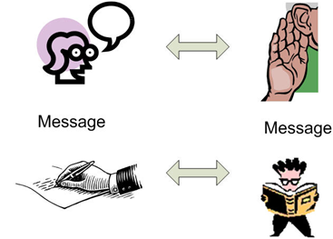 Ppt The Communication Process Powerpoint Presentation Free To Download Id 3b7fdb Njfiz