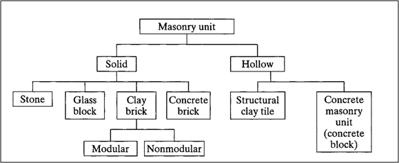 Ppt Masonry Powerpoint Presentation Free To Download Id 42ce75 Mwrmm