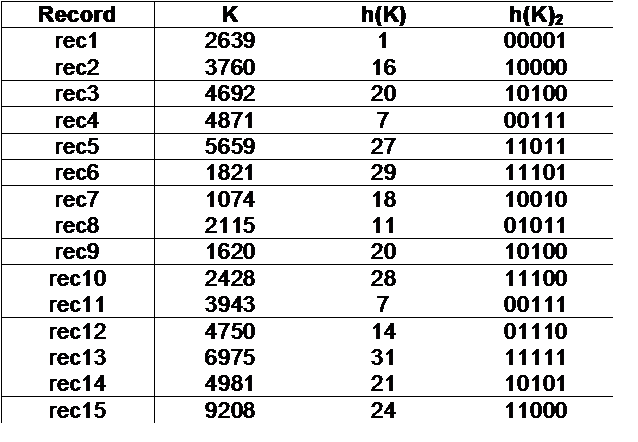 extendible hashing ppt Extendible hashing in data structure ppt luxury cse 326 hashing.