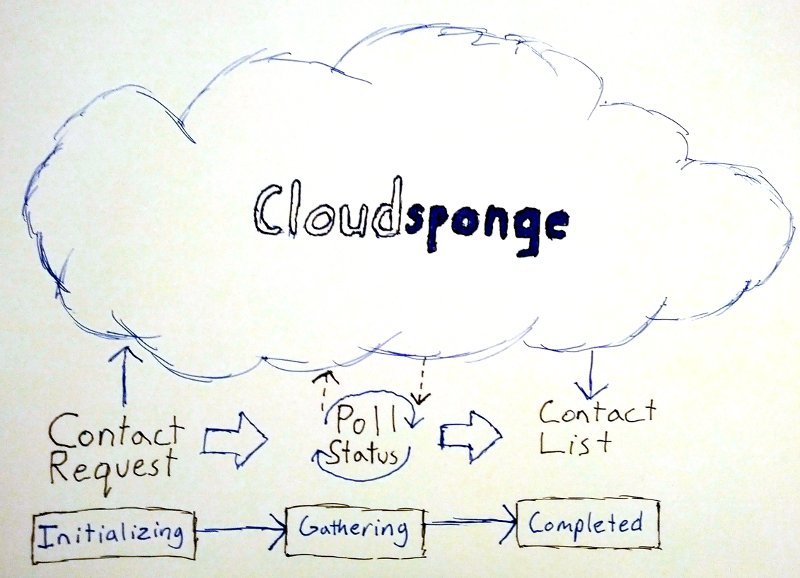 Diagram showing the process of importing contacts through Cloudsponge