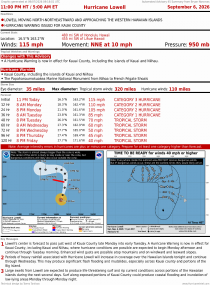 Hurricane Lowell