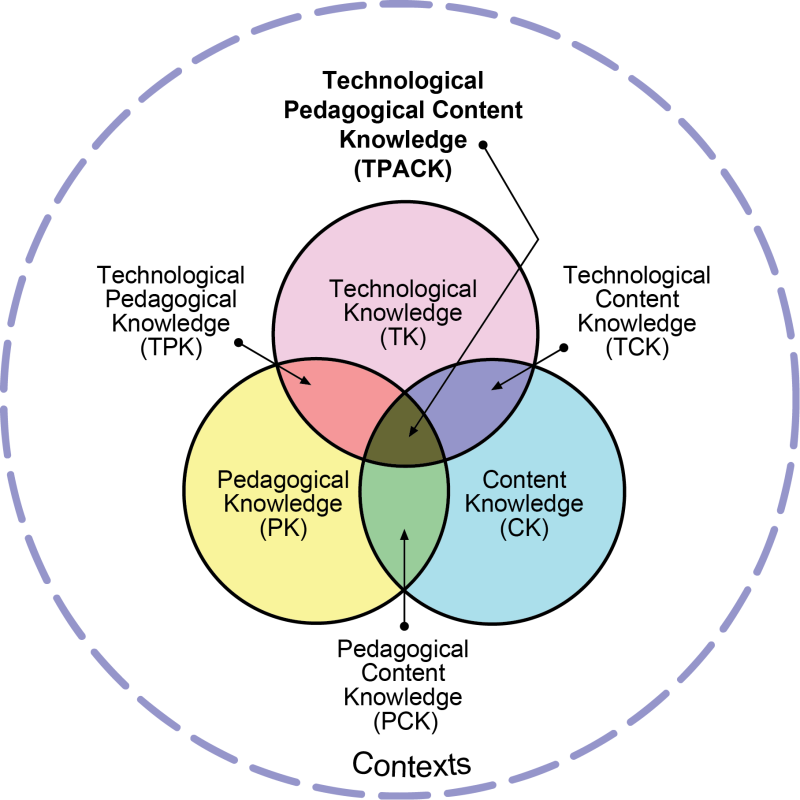 TPACK Venn Diagram, showing the connections between Technological knowledge, pedagogical knowledge, and content knowledge.