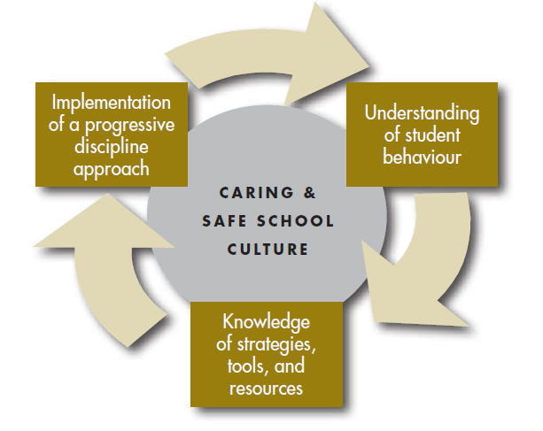 framework-for-promoting-positive-student-behaviour-promoting-positive