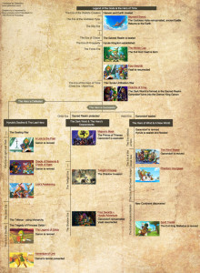 The official Legend of Zelda timeline. Photo from: http://kotaku.com/5871215/the-official-zelda-timeline-now-with-added-detail