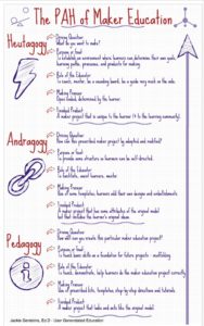 https://usergeneratededucation.wordpress.com/2016/06/14/maker-education-pedagogy-andragogy-heutagogy/
