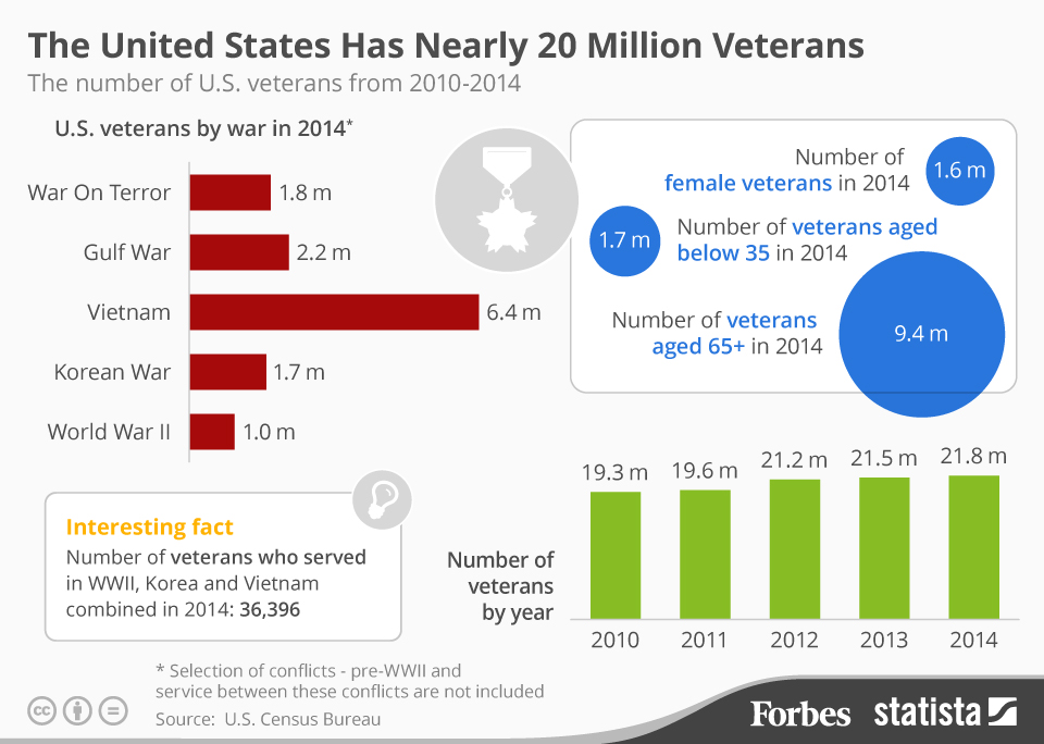 Let Us Never Just How Many Veterans Have Defended America The