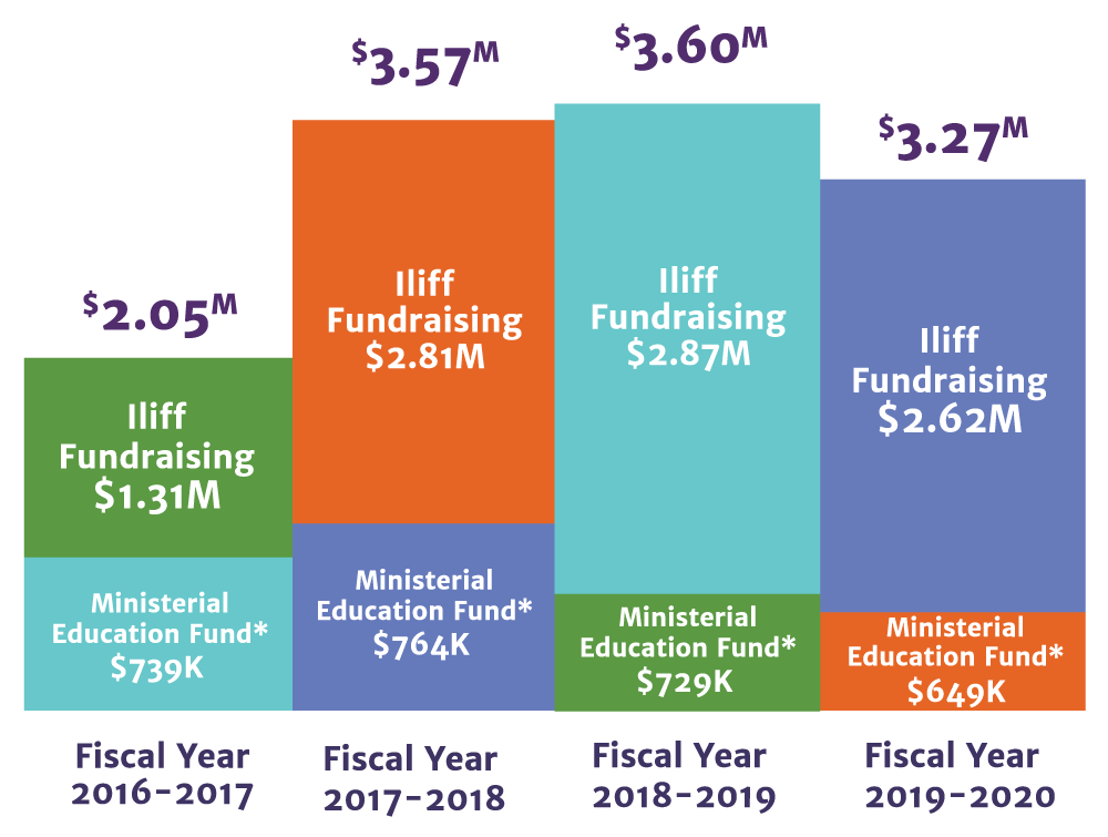 Fundraising-Performance
