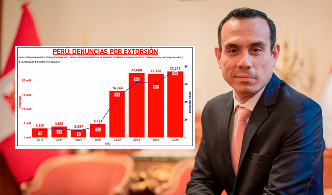 Gobierno de Jerí endurecerá medidas de seguridad tras 23 000 denuncias por extorsión