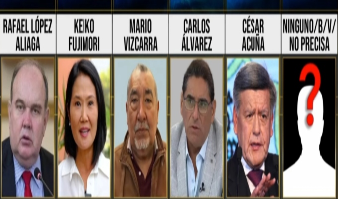 Rafael López Aliaga y Keiko Fujimori lideran intención de votos para el 2026, según Ipsos