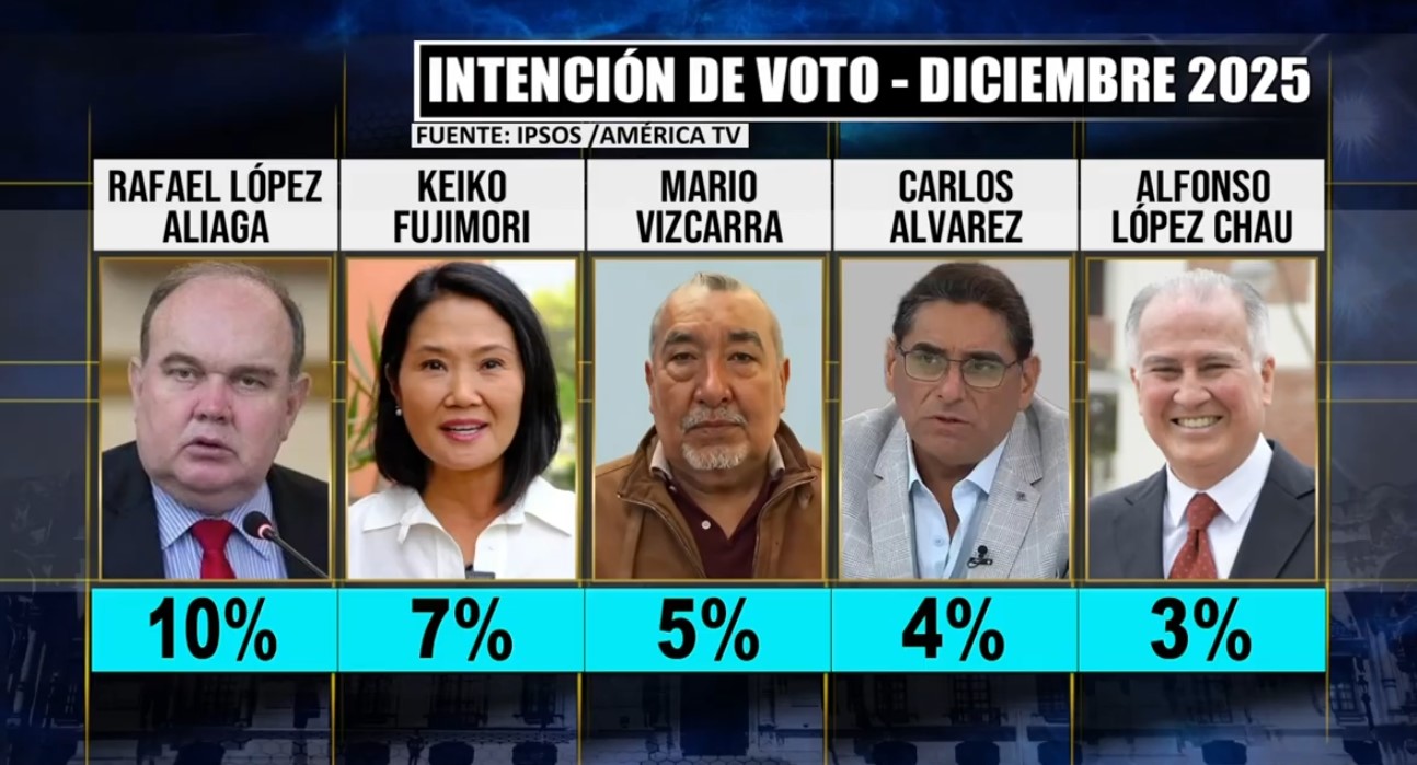 Elecciones 2026: más del 45 % de peruanos aún no decide su voto