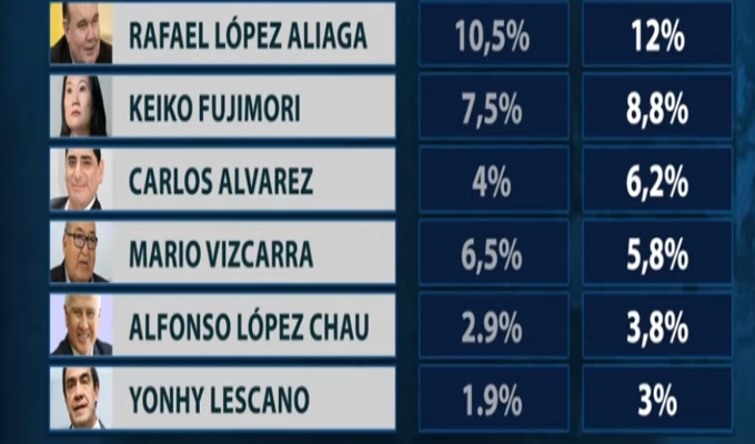 Elecciones 2026: Rafael López Aliaga, Keiko Fujimori y Carlos Álvarez, lideran intención de voto