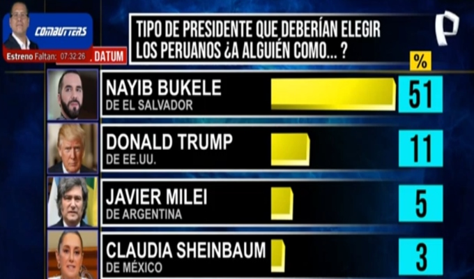 Elecciones 2026: peruanos revelan que anhelan tener un Gobierno al estilo Bukele o Trump