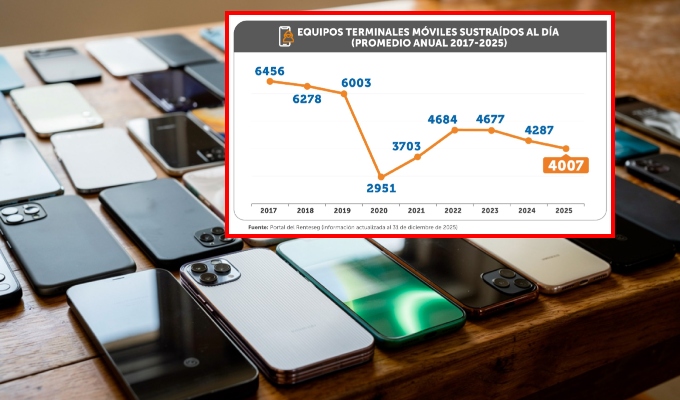 Robos de celulares disminuyeron en 2025, &iquest;cu&aacute;nto se report&oacute; ante las empresas operadoras?