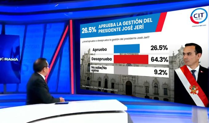 64.3% desaprueba gestión de presidente Jerí: a dos días del pleno extraordinario