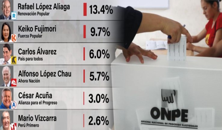 Encuesta Datum: Un 40% de la población aún no decide su voto