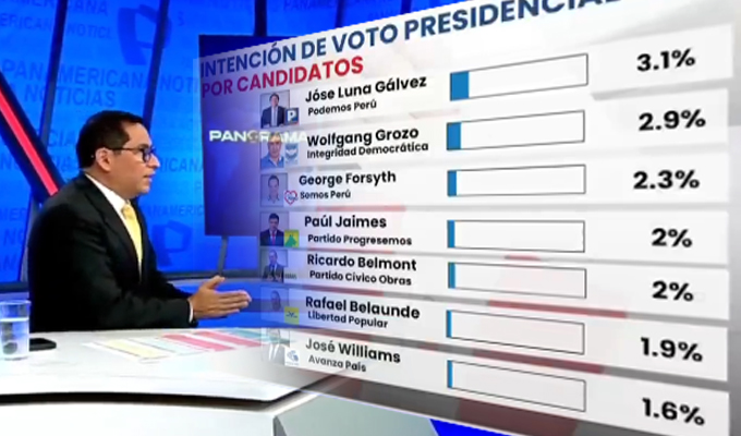Empieza el último round de la campaña presidencial: encuesta de candidatos presidenciales de CIT