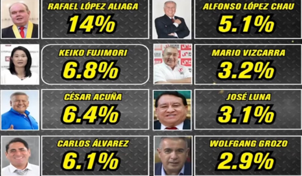 Panorama electoral incierto a pocas semanas de los comicios: Así esta la ultima encuesta