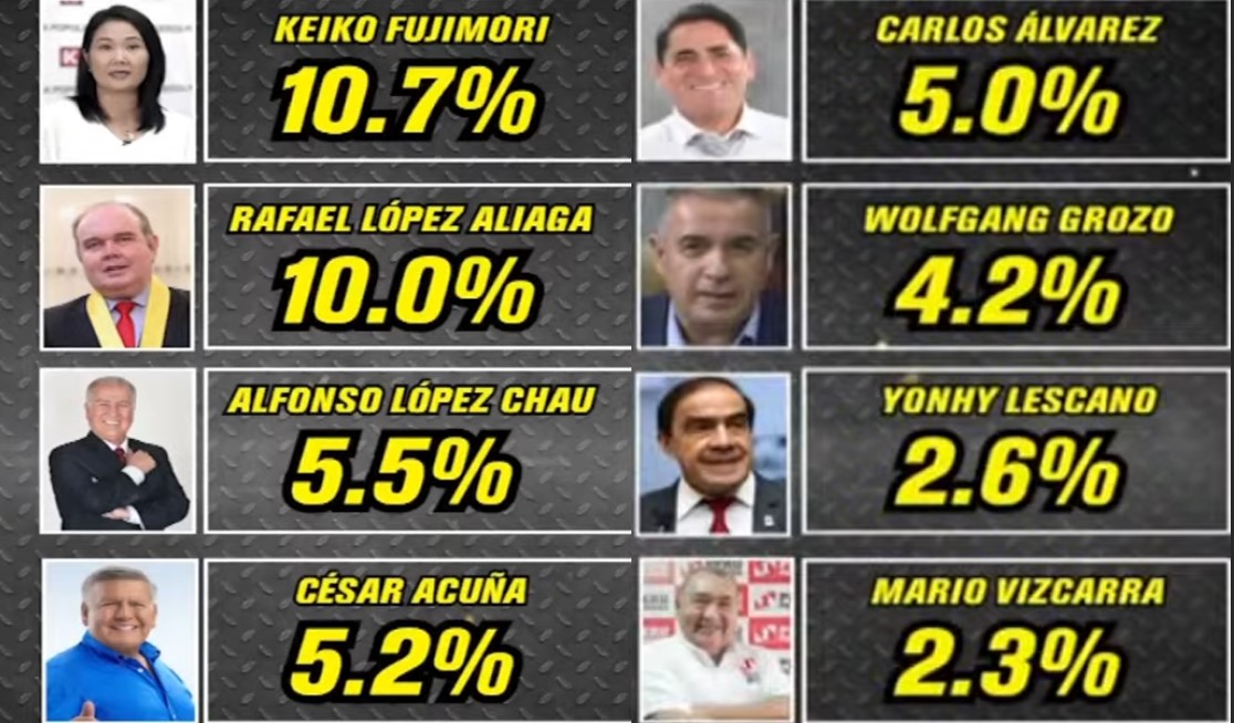 Elecciones generales 2026: nuevo sondeo de Datum cambia el panorama electoral