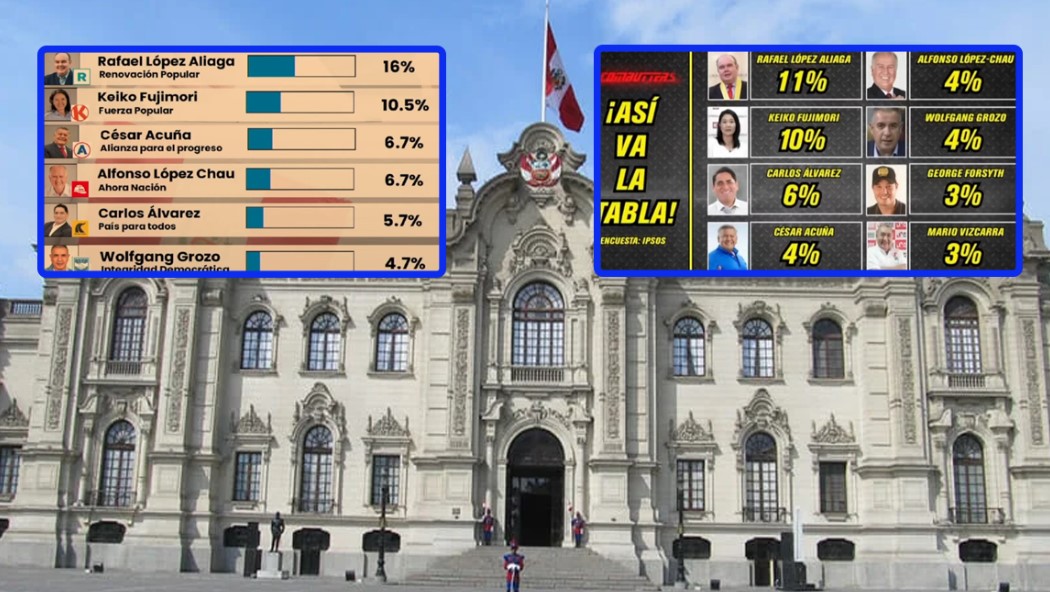 Elecciones 2026: López Aliaga y Keiko Fujimori lideran sondeos de intención de voto