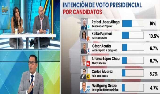 José Manuel Saavedra analiza encuesta nacional y advierte cambios en intención de voto