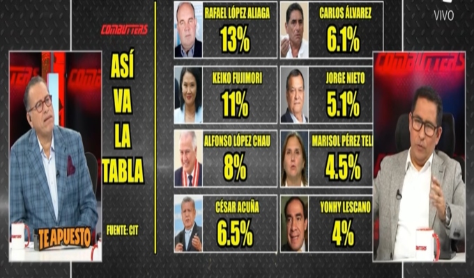 Encuestas tras los debates: así se mueven las preferencias, según CIT