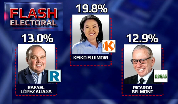 Resultados a boca de urna: Keiko Fujimori 19.8% y Rafael López Aliaga 13.0%