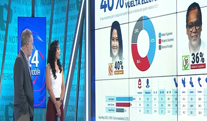 Encuesta electoral muestra panorama ajustado de cara a la segunda vuelta
