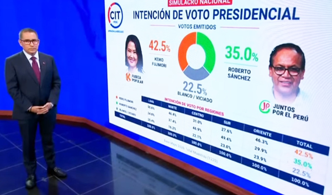 Último simulacro a una semana de elecciones: Centro de Investigación Territorial (CIT) presenta sus cifras