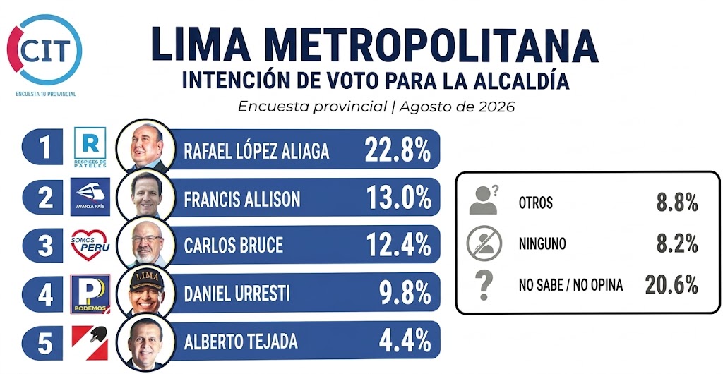 Encuesta CIT: Rafael López Aliaga lidera intención de voto para la alcaldía de Lima con 22.8%