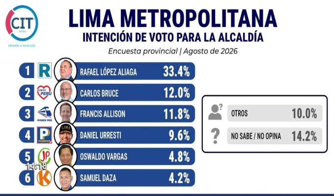 Elecciones municipales 2026: así marcha la intención de voto para Lima
