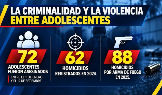 Homicidios de adolescentes aumentan y especialistas alertan sobre su vulnerabilidad