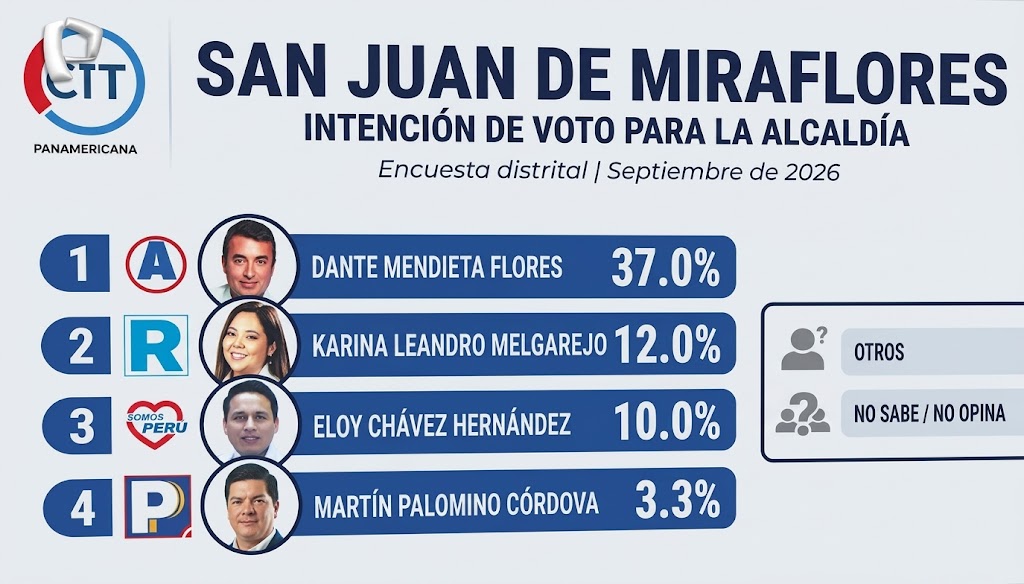 Así va la intención de voto para la alcaldía en distritos de Lima