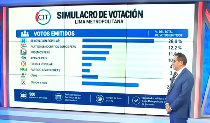 ¿Quiénes encabezan la intención de voto para la Municipalidad de Lima?