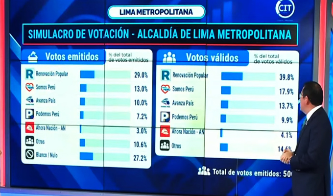 Último simulacro de votación para Lima Metropolitana y sus distritos, según CIT
