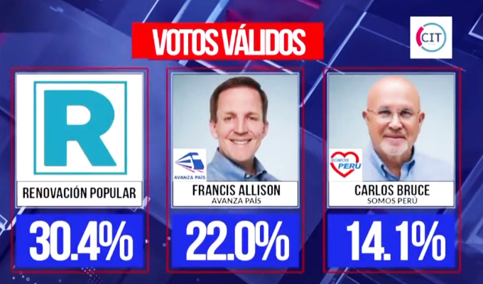 Flash electoral para la alcaldía de Lima: Renovación Popular 30.4% y Avanza País 22%
