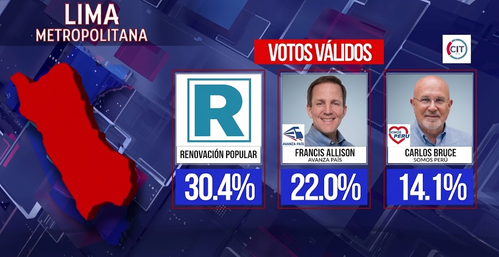 Flash electoral para la alcaldía de Lima: Renovación Popular 30.4% y Avanza País 22%