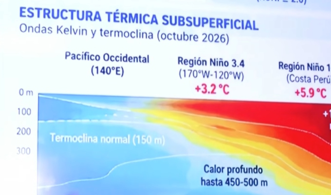 Fenómeno El Niño: advierten calentamiento del mar y riesgo de inundaciones en el litoral peruano