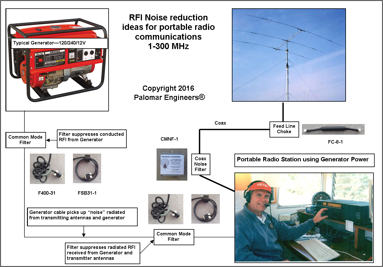 Portable and Mobile Radio RFI Solutions Common Mode Noise Filter Coax Palomar Engineers®