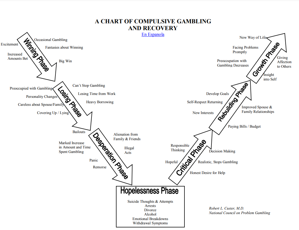 Compulsive Gambling Chart